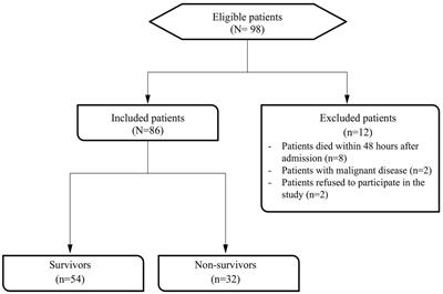 Neutrophil CD64–a prognostic marker of sepsis in intensive care unit: a prospective cohort study